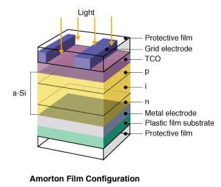 Sanyo’s Amorton solar cell film
